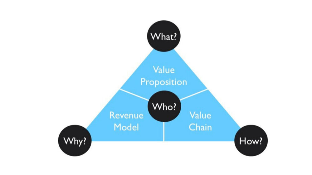 Do You Have A Business Model? Advertising is Not A ...